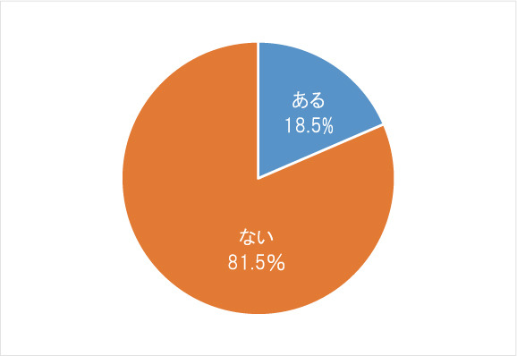 タキイ種苗の「父の日」に関する意識調査。父の日に花をもらったことまたはプレゼントしたことはありますか?