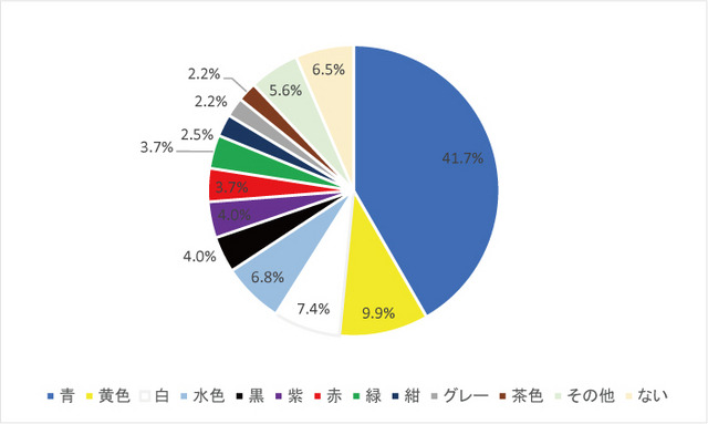 タキイ種苗の「父の日」に関する意識調査。父の日をイメージする色は何色ですか?