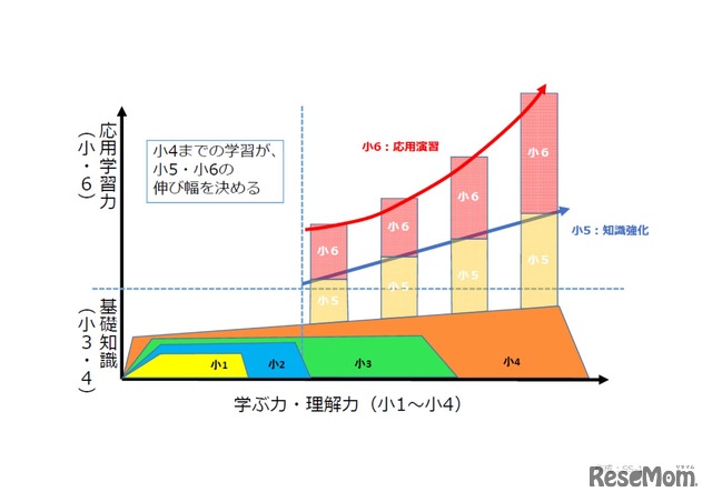 図1　1～4年生で土台を広くしておくことで、5、6年生で大幅に学力がアップする