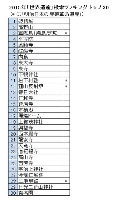 2015年「世界遺産」検索ランキング トップ 30