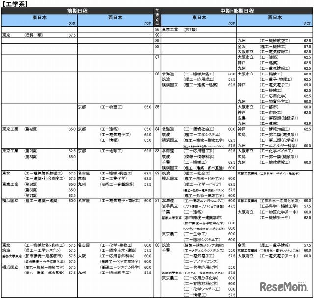 工学系（国公立）