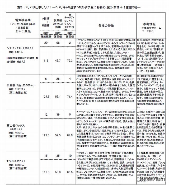 「バリバリ仕事がしたい！」女子学生にお勧め（電気機器業）