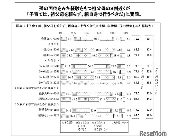 子育ては祖父母に頼らず、親自身で行うべきか