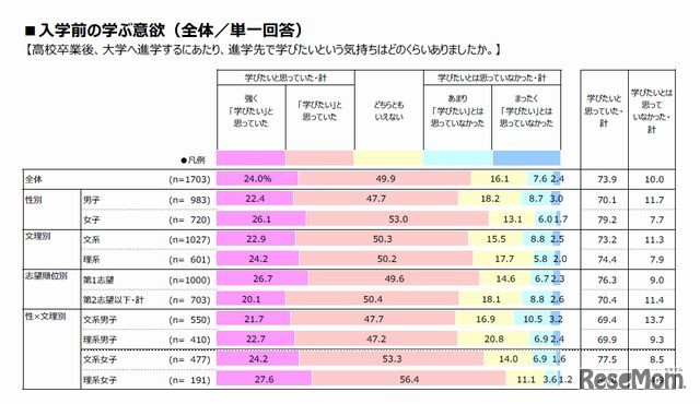 入学前の学ぶ意欲