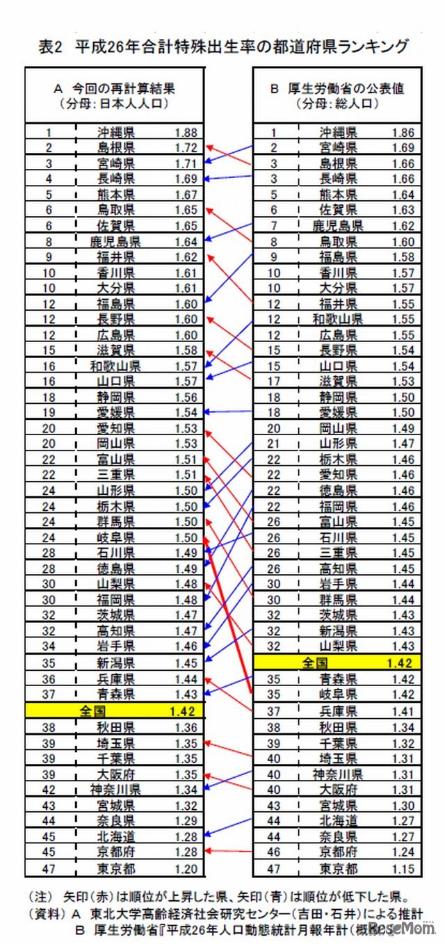 平成26年合計特殊出生率の都道府県ランキングの比較