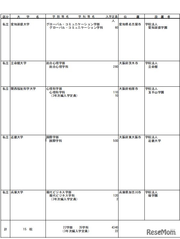 大学の学部の設置（一部）