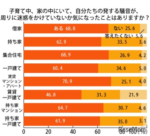 子育て中、家の中にいて、自分たちの発する騒音が、周りに迷惑をかけていないか気になったことはあるか