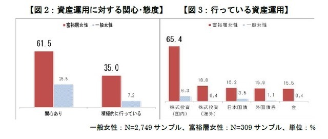 資産運用に関する関心・態度