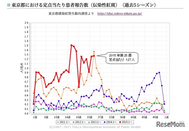 過去5シーズンの定点あたり患者報告数