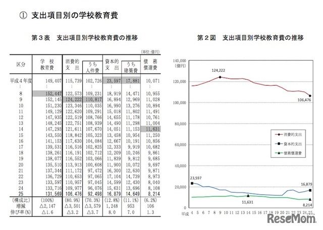 支出項目別の学校教育費