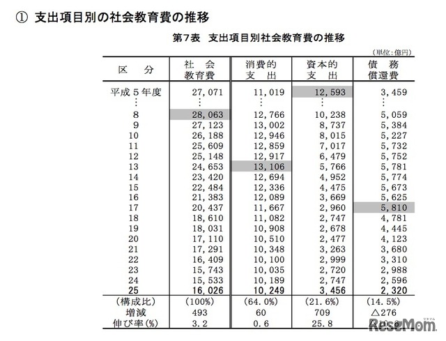 支出項目別の社会教育費