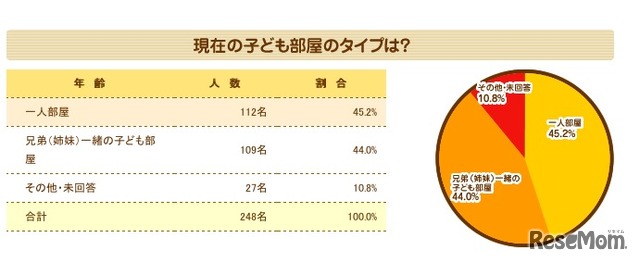 現在の子ども部屋のタイプは？