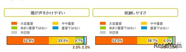 子ども部屋をつくる際、重要視した項目「声のかけやすさ」「収納のしやすさ」