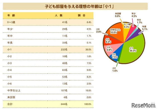 子ども部屋を与える理想の年齢は「小1」