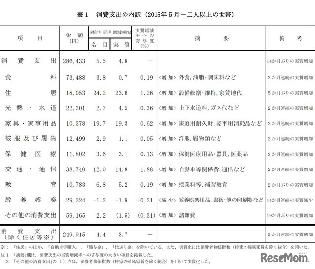 消費支出の内訳