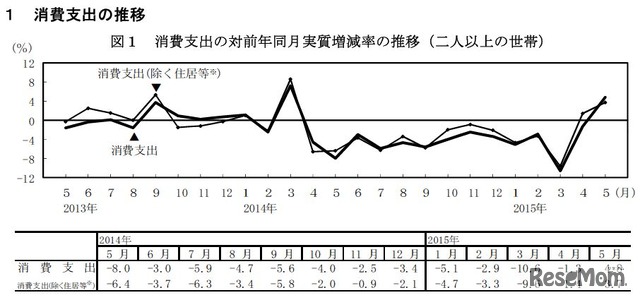 消費支出の推移