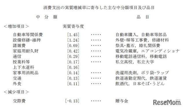 消費支出の実質増減率に寄与した主な中分類項目および品目