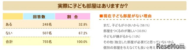 実際に子ども部屋はありますか？