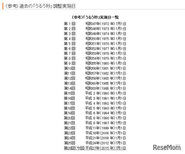 過去の「うるう秒」調整実施日