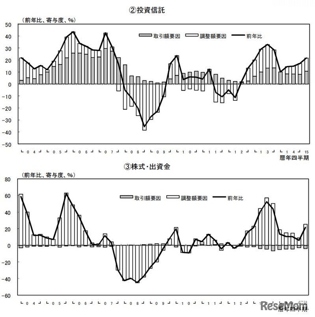 家計の金融資産残高（投資信託、株式・出資金）