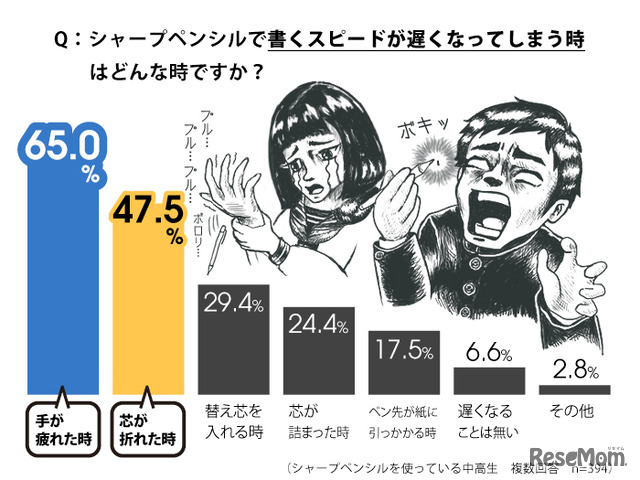 シャープペンシルで書くスピードが遅くなってしまう時はどんな時ですか？