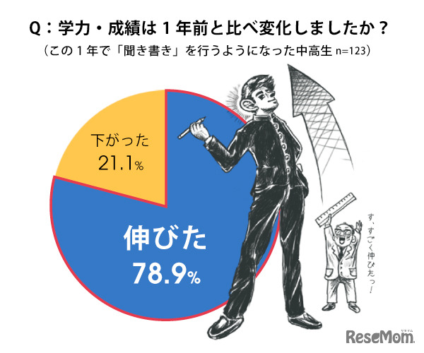 学力・成績は1年前と比べ変化しましたか？