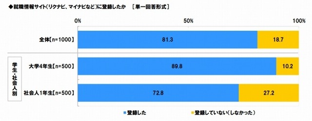 就職情報サイトに登録をしたか