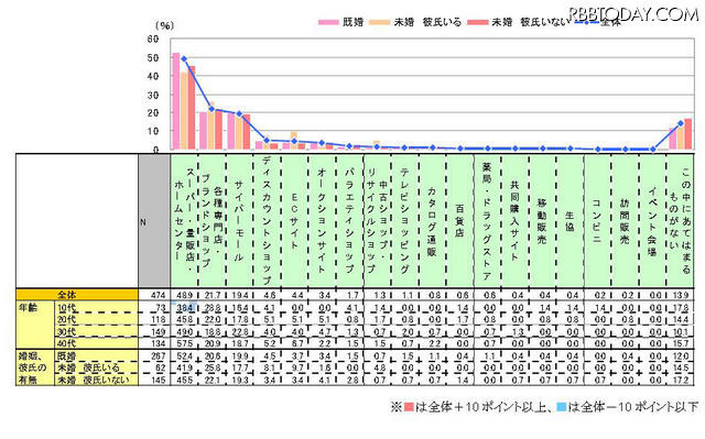 「家電・電化製品（自分専用：デジカメ、PCなど）の購入場所（複数回答）」（IMJモバイル調べ） 「家電・電化製品（自分専用：デジカメ、PCなど）の購入場所（複数回答）」（IMJモバイル調べ）