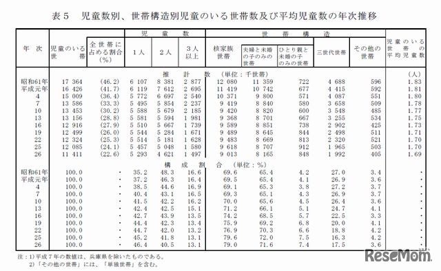 児童数別、世帯構造別児童のいる世帯数、平均児童数の年次推移