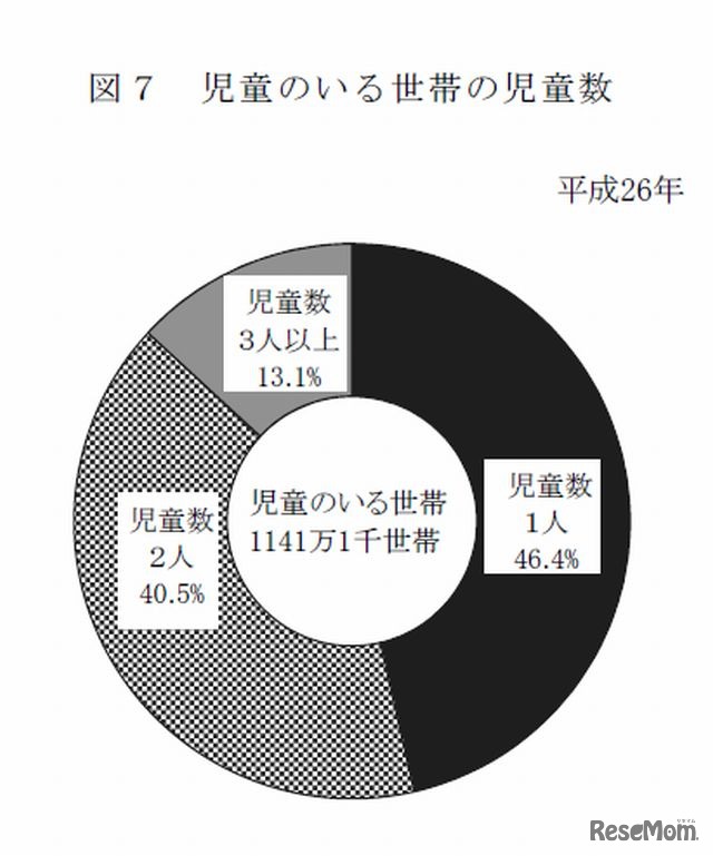 児童のいる世帯の児童数