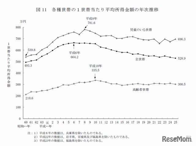 各種世帯の１世帯あたり平均所得金額の年次推移