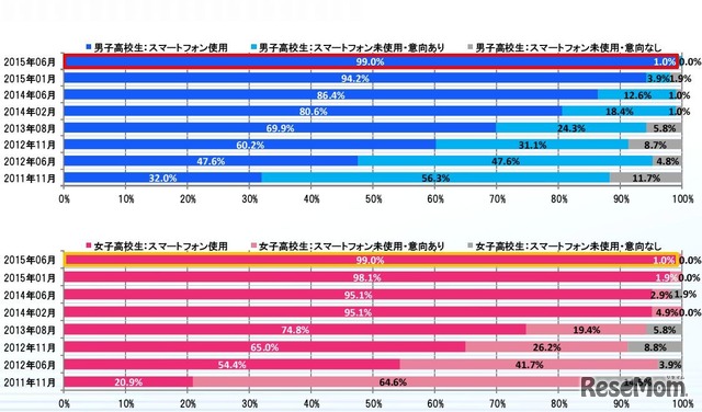 スマートフォン使用有無と今後の使用意向（高校生）