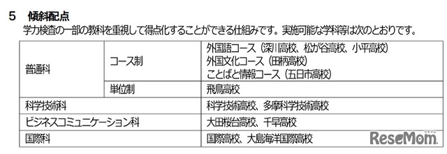 傾斜配点