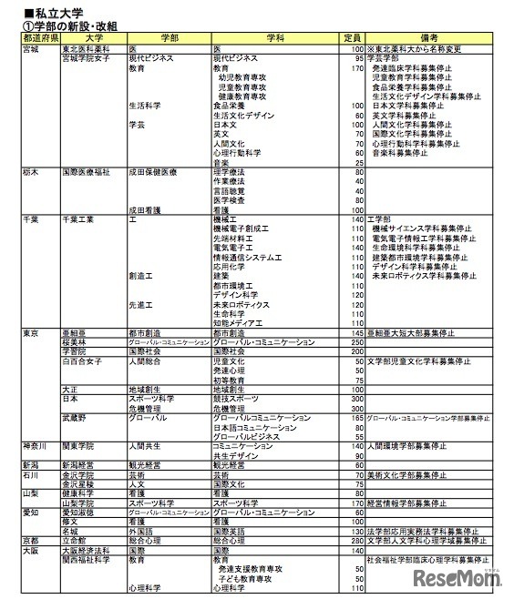 私立大学の学部の新設・改組