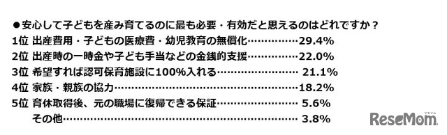 子育てに有効なことは？