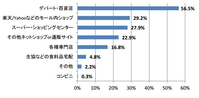 お中元の購入先