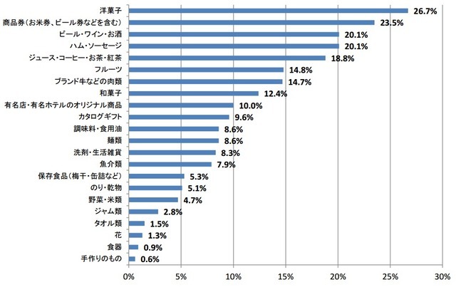 贈ってもらってうれしかったお中元