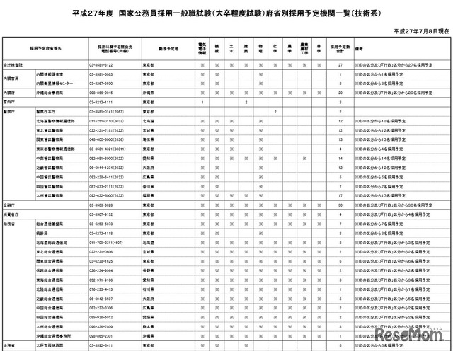 採用予定機関一覧（技術系区分・本府省、一部）