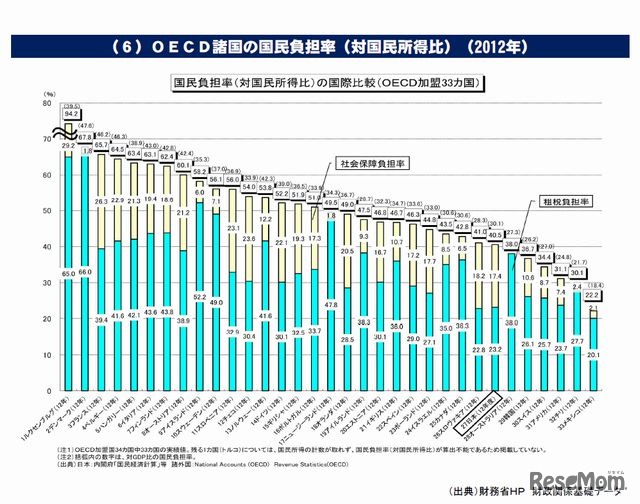 OECD諸国の国民負担率（対国民所得比）の国際比較（2012年）