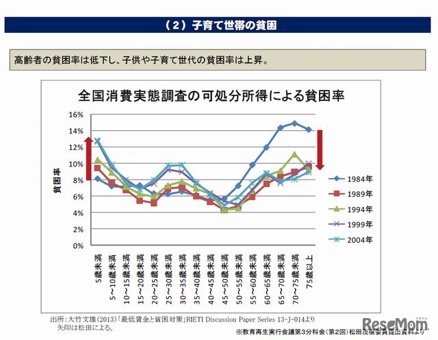 全国消費実態調査の可処分所得による貧困率