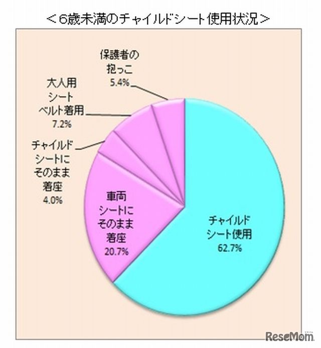 6歳未満のチャイルドシート使用状況