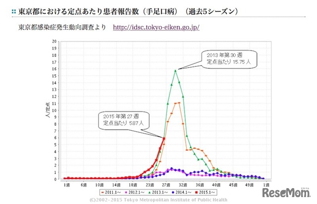 東京都の定点あたり患者報告数（手足口病）