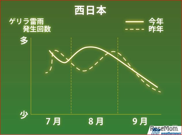 西日本のゲリラ雷雨発生傾向