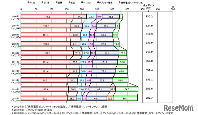 メディア総接触時間の時系列推移（1日あたり・週平均）東京地区