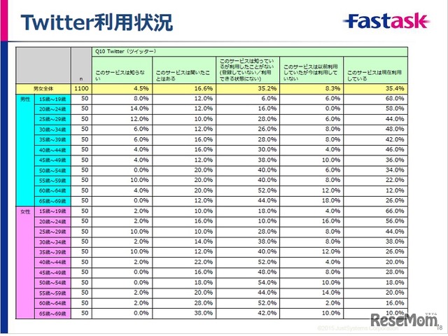 Tweitter利用状況