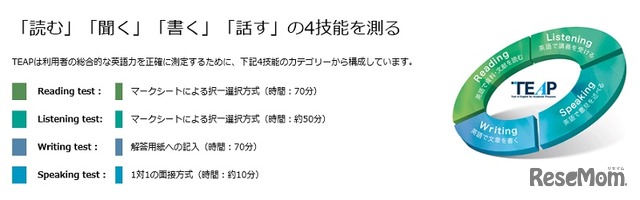 TEAPは「読む」「聞く」「書く」「話す」の4技能を測る