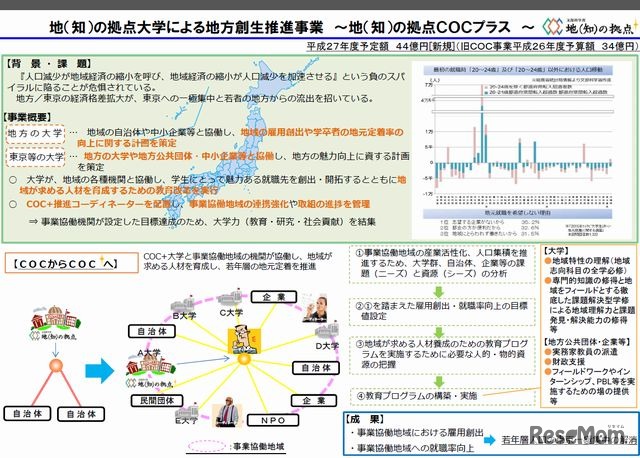 「地（知）の拠点大学による地方創生推進事業（COC+）」