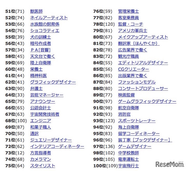 人気職業ランキング51位～100位