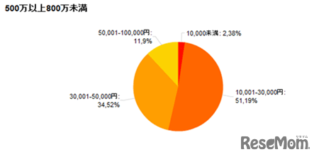 500万以上800万未満