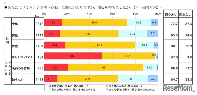 あなたは「オレンジリボン運動」に関心がありますか、関心を持ちましたか（単一回答形式）